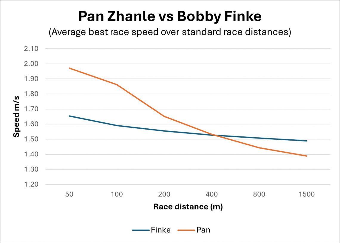 Graph showing average pace versus distance for Pan Zhanle and Bobby Finke