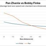 Graph showing average pace versus distance for Pan Zhanle and Bobby Finke