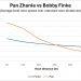Graph showing average pace versus distance for Pan Zhanle and Bobby Finke